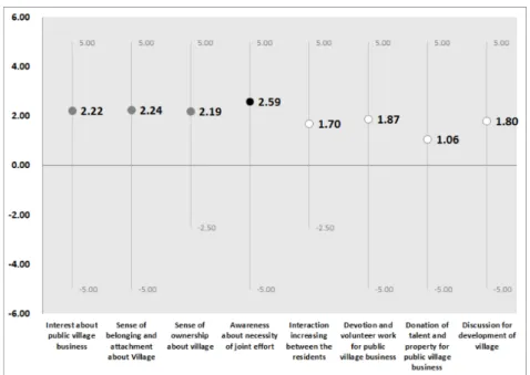 Figure 4. The result of analysis on the policy impacts : local capability