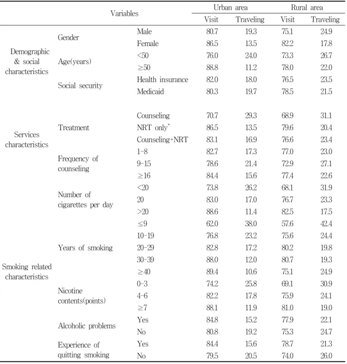 Table  1.  Characteristics  of  subjects                                                                                                            Unit:  % Variables Urban  area Rural  area