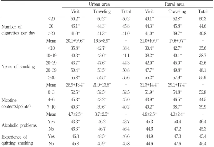 Table  4.  6  months  success  rates  by  smoking  related  characteristics                                              Unit:  %