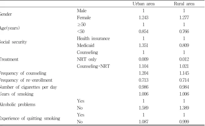 Table  5.  Results  of  logistic  regression  analysis  by  region 
