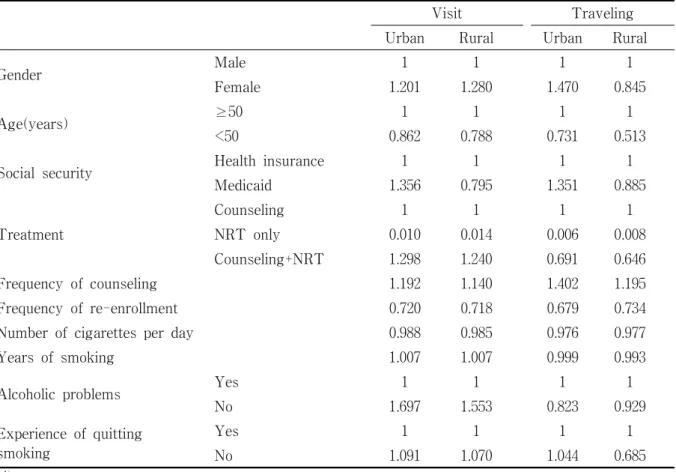 Table  6.  Results  of  logistic  regression  analysis  by  enrollment  method