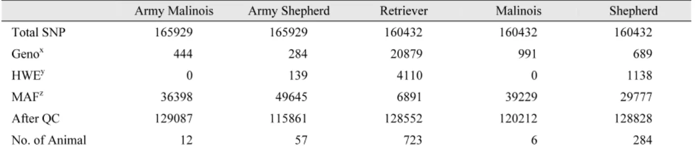 Table 1. Number of SNPs used in this analyses after SNP quality control.