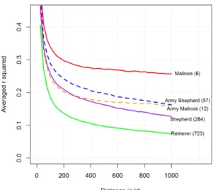 Fig. 2. Plot of Linkage Disequilibrium (LD) decay among Dog population.