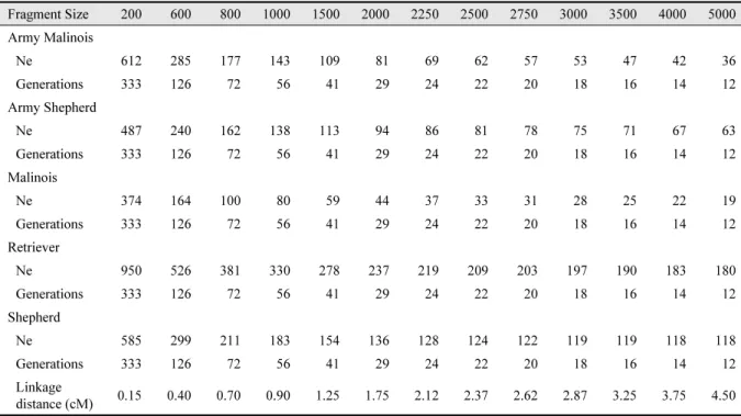 Table 2. Effective population size (Ne) of Army and general dog breeds.