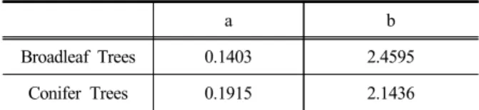 Table 1. Allometric Equation Constant of Trees in  Urban Areas (Park and Kang, 2010)
