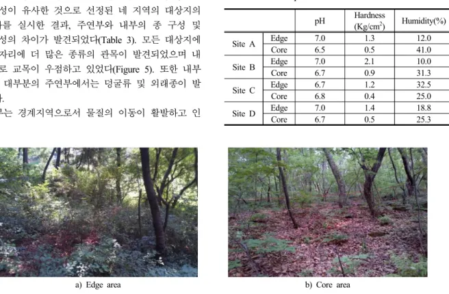 Table 2. Soil Properties in Each Site
