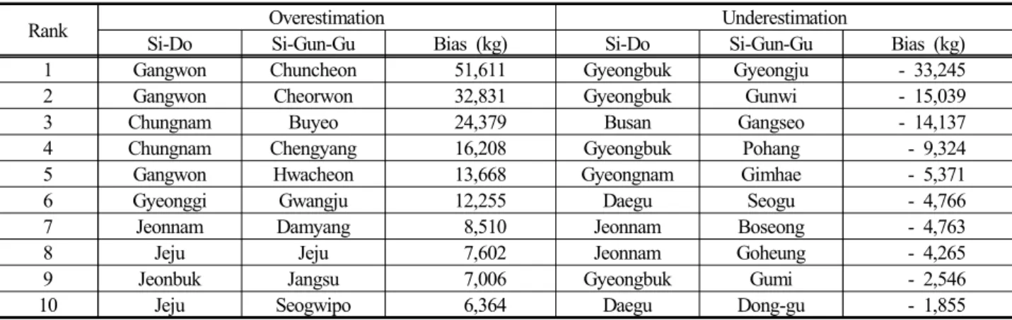Table 1. Top Regions of Estimation Bias in Production Loss due to Applying Average Climate Change Scenario 