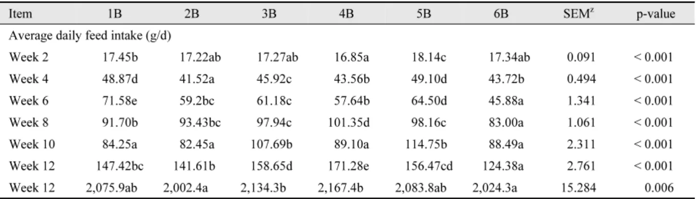 Table 4. Average daily feed intake of female crossbreed Korean native chickens for 12-week after hatching.