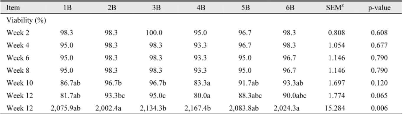 Table 6. Viability of female crossbreed Korean native chickens for 12-week after hatching.