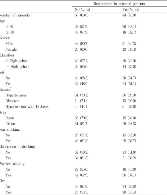Table  1.  General  characteristics  of  subjects