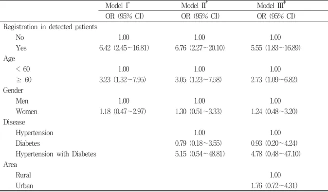 Table  2.  Adjusted  odds  ratio  from  multivariable  logistic  regression  models  for  different  patient                  compliance  according  to  registration  in  detected  patients