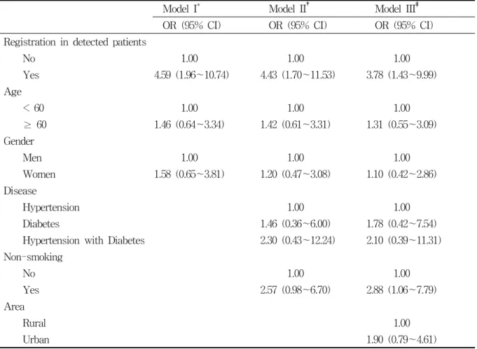 Table  3.  Adjusted  odds  ratio  from  multivariable  logistic  regression  models  for  different  glycemic                  and  hypertensive  control  according  to  registration  in  detected  patients
