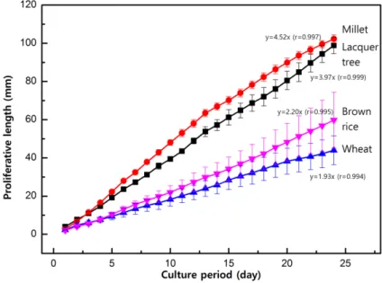 Fig. 1. Growth rate of the Perenniporia fraxinea on spawn media with different grain sources.
