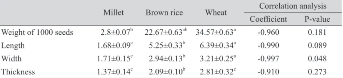 Table 3. Laccase activity of Perenniporia fraxinea grain spawn