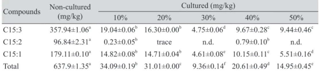 Table 4. Changes in urushiol on the seventh day of cultivation by spawn volume Compounds Non-cultured  (mg/kg) Cultured (mg/kg) 10% 20% 30% 40% 50% C15:3 357.94±1.06 a 19.04±0.06 b 16.30±0.00 b 4.75±0.06 d 9.67±0.28 c 9.44±0.46 c C15:2 96.84±2.31 a 0.23±0.