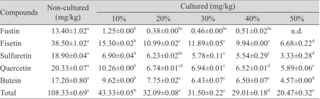 Table 6. Changes in phenolic compounds on the seventh day of cultivation by spawn volume Compounds Non-cultured  (mg/kg) Cultured (mg/kg) 10% 20% 30% 40% 50% Gallic acid 112.30±0.30 a 14.57±0.14 b 11.34±0.36 b 16.92±0.15 b 14.09±0.11 b 14.95±0.00 b Methyl 