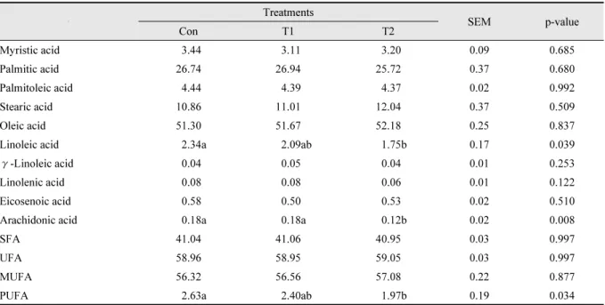Table 6. Effect of palm oil coated rumen bypass potato by-product supplementation on the fatty acid composition of  longissimus muscle of Hanwoo steers (% of total fatty acid).