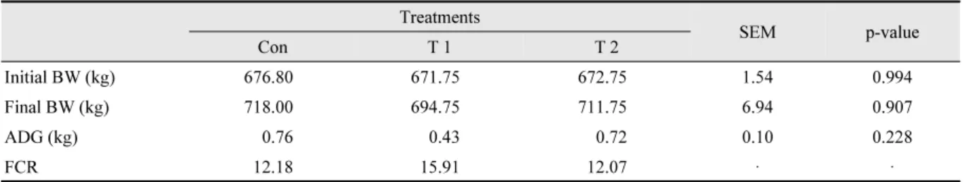 Table 2. Effect of palm oil coated rumen bypass potato byproduct supplement on growth performance of Hanwoo steers.