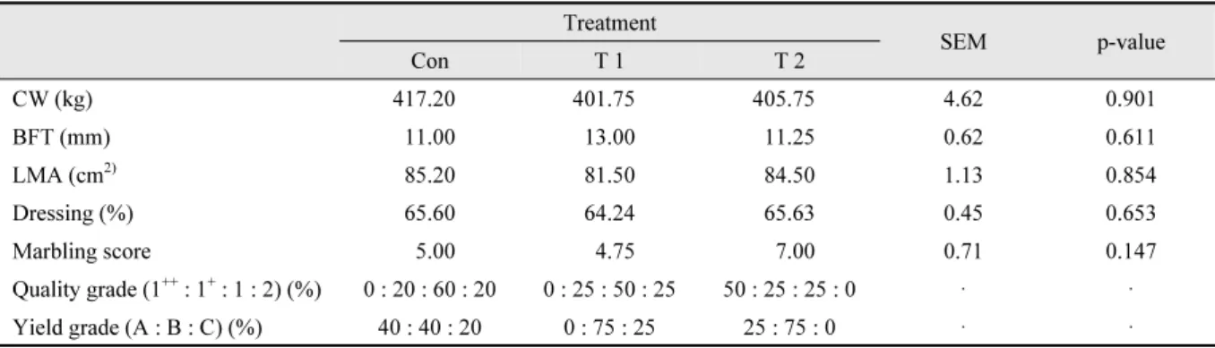 Table 4. Effect of palm oil coated rumen bypass potato byproduct supplementation on carcass characteristics and meat  grade of Hanwoo steers.