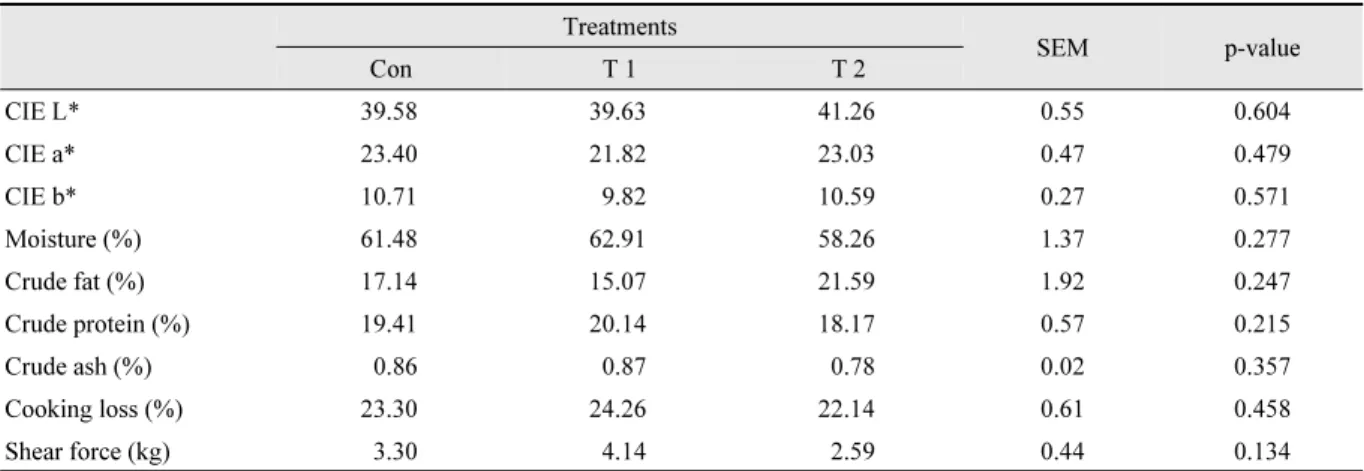 Table 5. Effect of palm oil coated rumen bypass potato byproducts supplementation on physicochemical analysis for  longissimus muscle of Hanwoo steers.