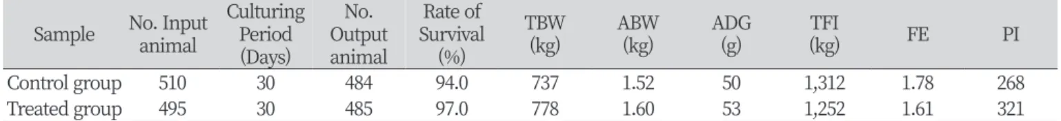 Table 2. Field test for biological activity of ferritin (powder type) in farm animal (chicken broiler) Sample  No