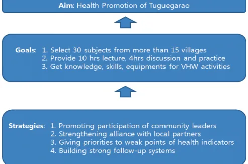 Figure  1.  Aim,  goals  and  approaching  strategies  of  VHW  training  program