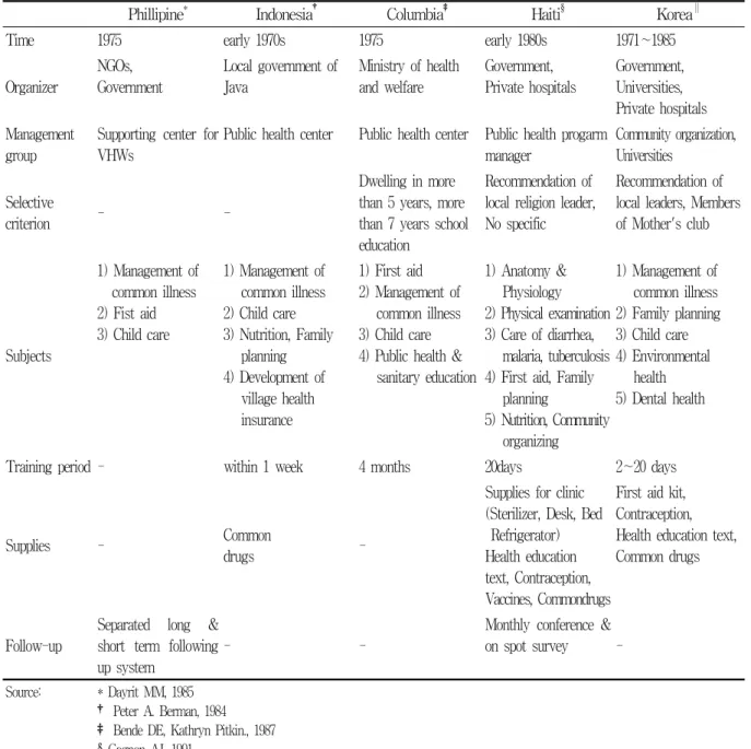 Table  1.  Comparison  of  previous  VHW  training  programs
