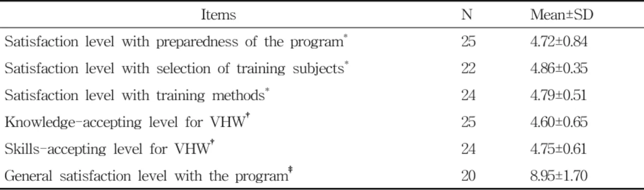 Table  4.  Survey  results  of  level  of  satisfaction  with  VHW  training  program 