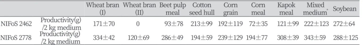 Table 1. Yield of Lentinula edodes strains per 2 kg sawdust medium Wheat bran 