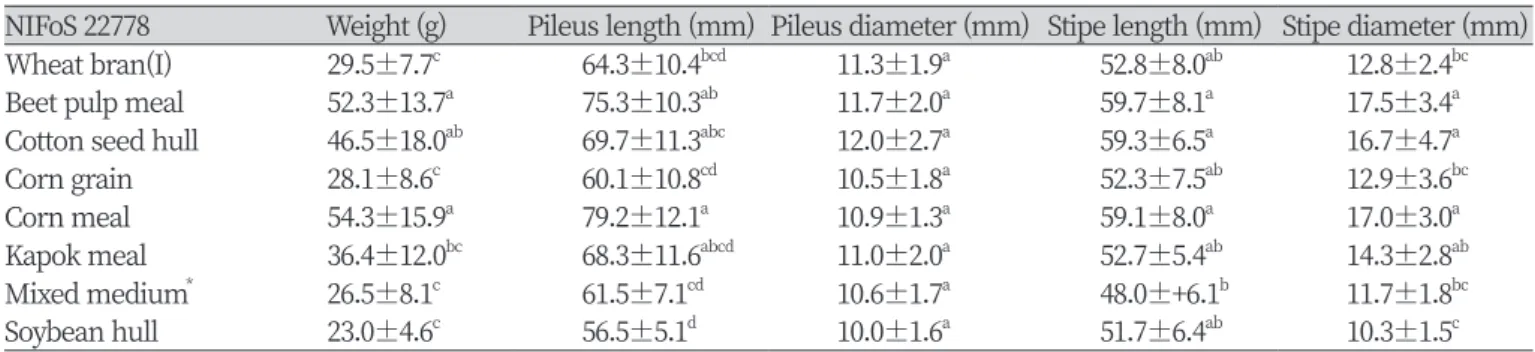 Table 3. Fruit body characteristics of Lentinula edodes (NIFoS 2778) cultivated in this study 