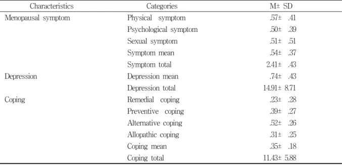Table  3.  Climacteric  symptom,  depression  and  coping  of  subjects                                                    (n=275)
