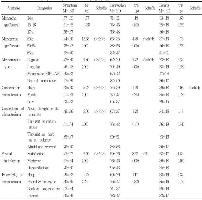 Table  5.  Climacteric  symptom,  depression  and  coping  by  gynecologic  characteristics  of  subjects              (n=275) Variable Categories Symptom