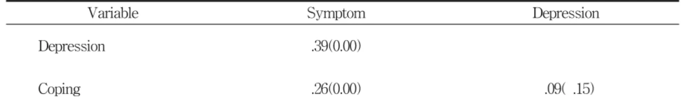 Table  6.  Correlation  between  climacteric  symptom,  depression  and  coping                                (p-value)