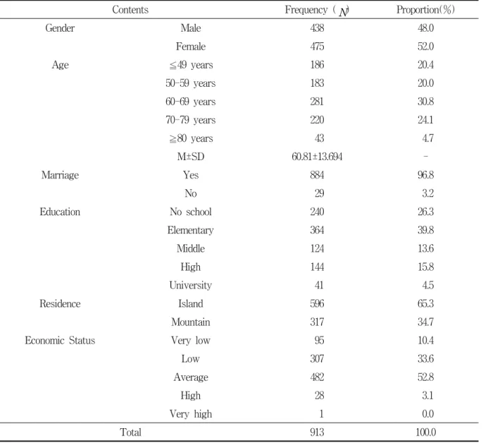 Table  1.  General  characteristics  of  study  population