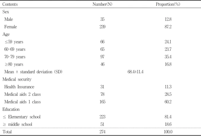 Table  1.  General  characteristics  of  study  population