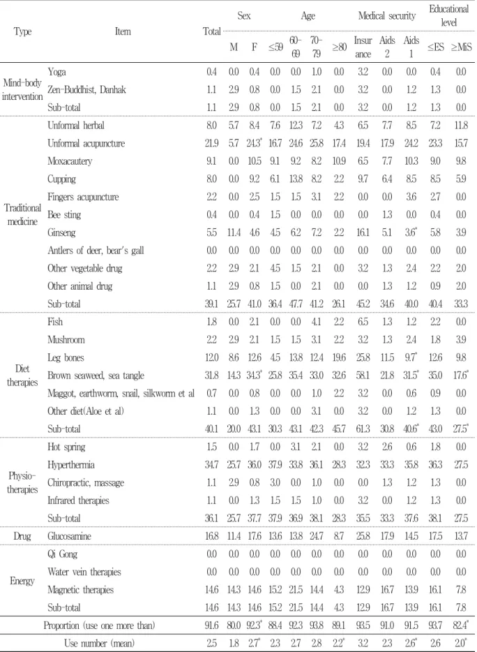 Table  2.  Prevalence  of  complementary  and  alternative  medicine  (CAM)  utilization                    Unit  :  %