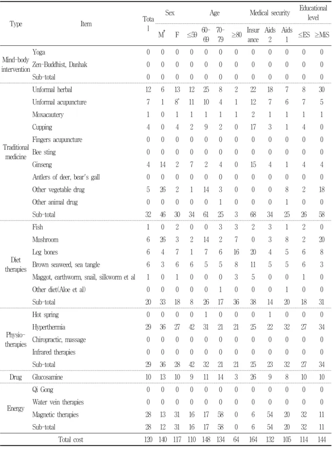 Table  3.  Expenditures  of  complementary  and  alternative  medicine  (CAM)  utilization  by  characteristics  of  subjects                                                                                                                                   