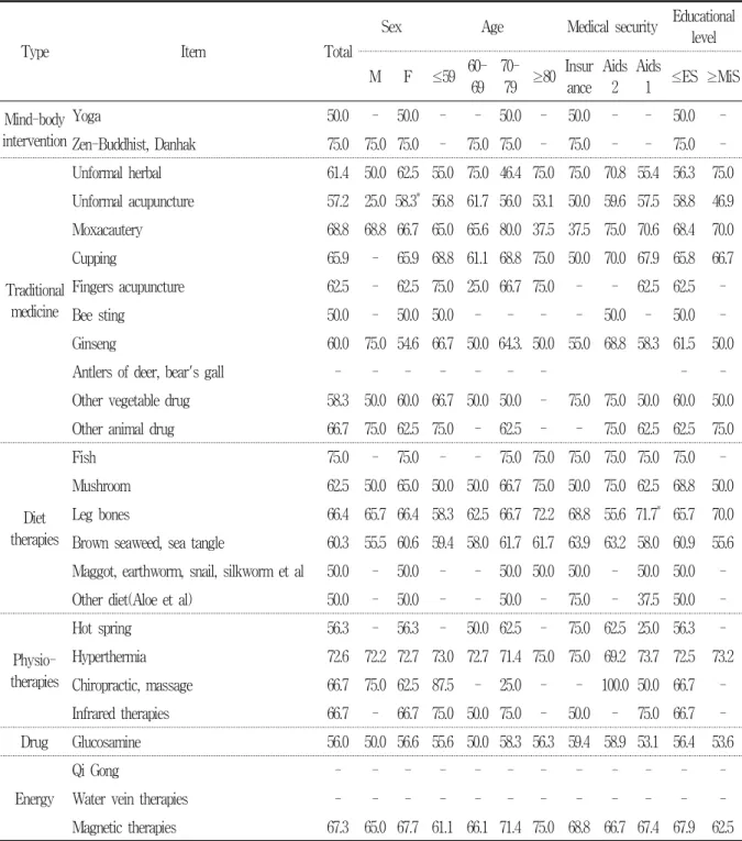 Table  4.  Satisfaction  of  complementary  and  alternative  medicine  (CAM)  utilization  by  characteristics  of  subjects                                                                                                                                   