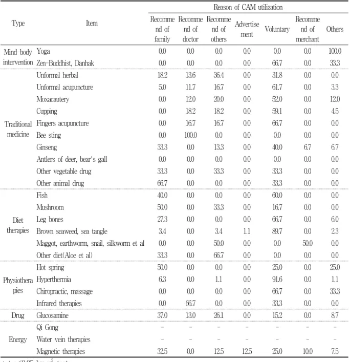 Table  5.  Reason  of  complementary  and  alternative  medicine  (CAM)  utilization  by  characteristics  of  subjects                                                                                                                                         