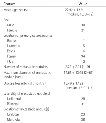 Table 2. Univariate Analyses of 5-Year Survival 