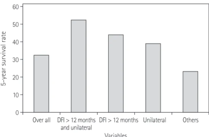 Fig. 3. Comparison of the 5-year survival rate between patient groups  with disease-free interval (DFI) > 12 months, laterality (unilateral) and  other groups after metastasectomy for osteosarcoma.