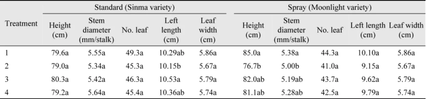 Table 3. Growth characteristics at the mid growth stage according to the planting density.