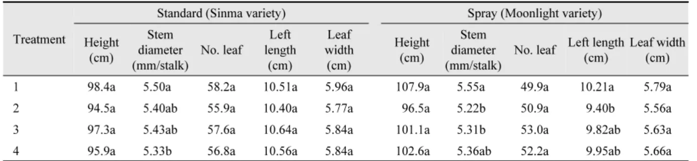 Table 4. Growth characteristics at the late growth stage according to the planting density.