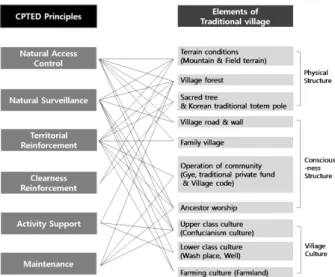 Figure 1. Relationship between CPTED principles and  elements of traditional Village