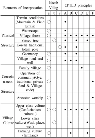 Table 2. Elements of CPTED principles in Naeab  Village 다만 본 연구는 내앞마을에 국한해서 진행되어 매우  ,  미시적 분석이라 할 수 있기에 추후에는 전통마을을 입 향 시기 입지 등에 의한 구분으로 지역별 자연환경에  , ,  의한 셉테드 기본원리요소가 어떻게 나타나고 있는지 살 펴볼 필요가 있다 범죄에 대한 마을사람들의 인식조사  