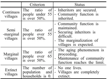 Table 1. Classification of villages by the level of  marginalization (大野晃, 2008) 한편,  오니시다까시(大西隆)는  근래  농어촌마을에서  다양한 문제가 발생하고 있음을 지적하면서  3가지 공동 화에  의해  농어촌  마을의  기능이  한계에  달한  상태’를  한계마을로 정의하고 있다(大西隆, 2009)