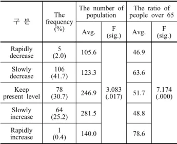 Table 10. The income level per household for a year