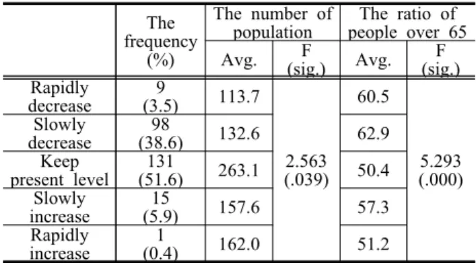 Table 12.  Changes in the area of fallow lands