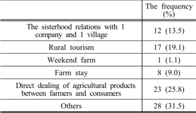 Table 21.  The view on a village’s future