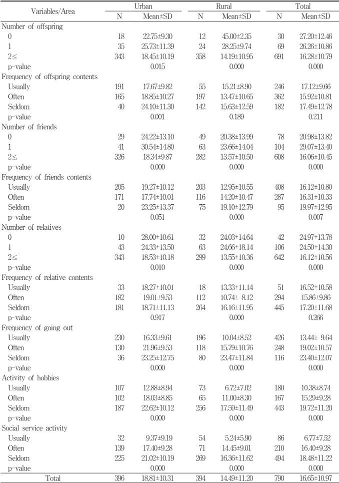Table  4.  Mean  scores  of  depression  scale  (CES-D)  according  to  social  support  network  and  social  activities  of  study  subjects